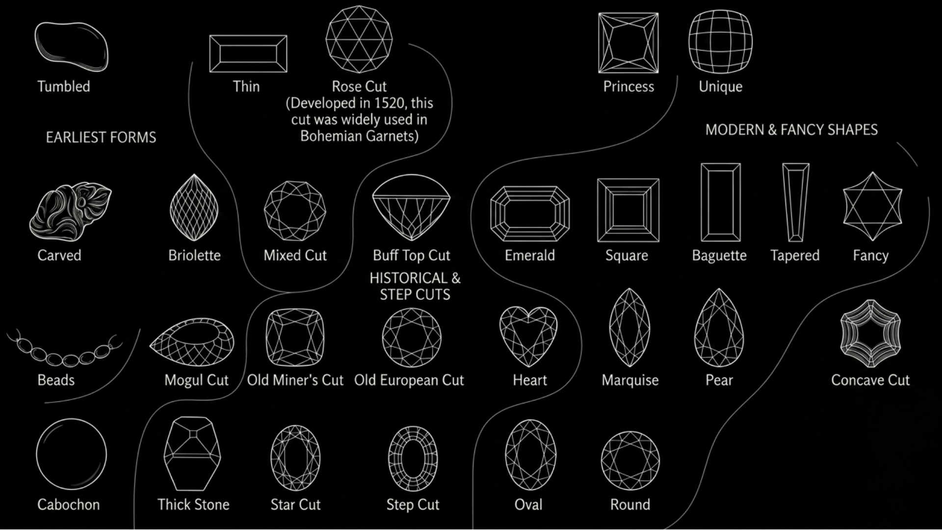Diagram of gemstone cut shapes, from earliest forms to modern fancy shapes